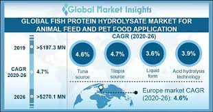 Fish protein Hydrolysate Market for Animal Feed and Pet Food 2026