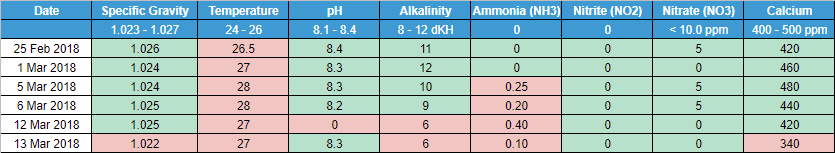 2018-03-13 23_17_30-Fish Tank - Google Sheets.png