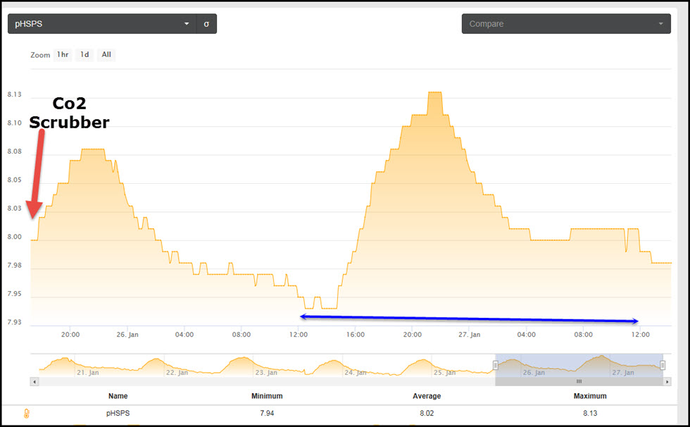 2019-01-27_CO2-Scrubber-1Day.jpg