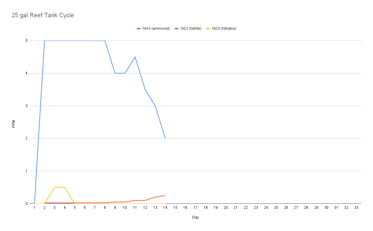 25 gal Reef Tank Cycle.png