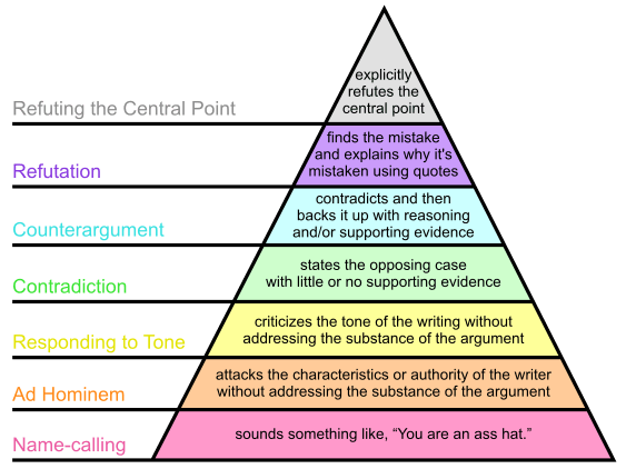 Grahams_Hierarchy_of_Disagreement-en.svg_.png