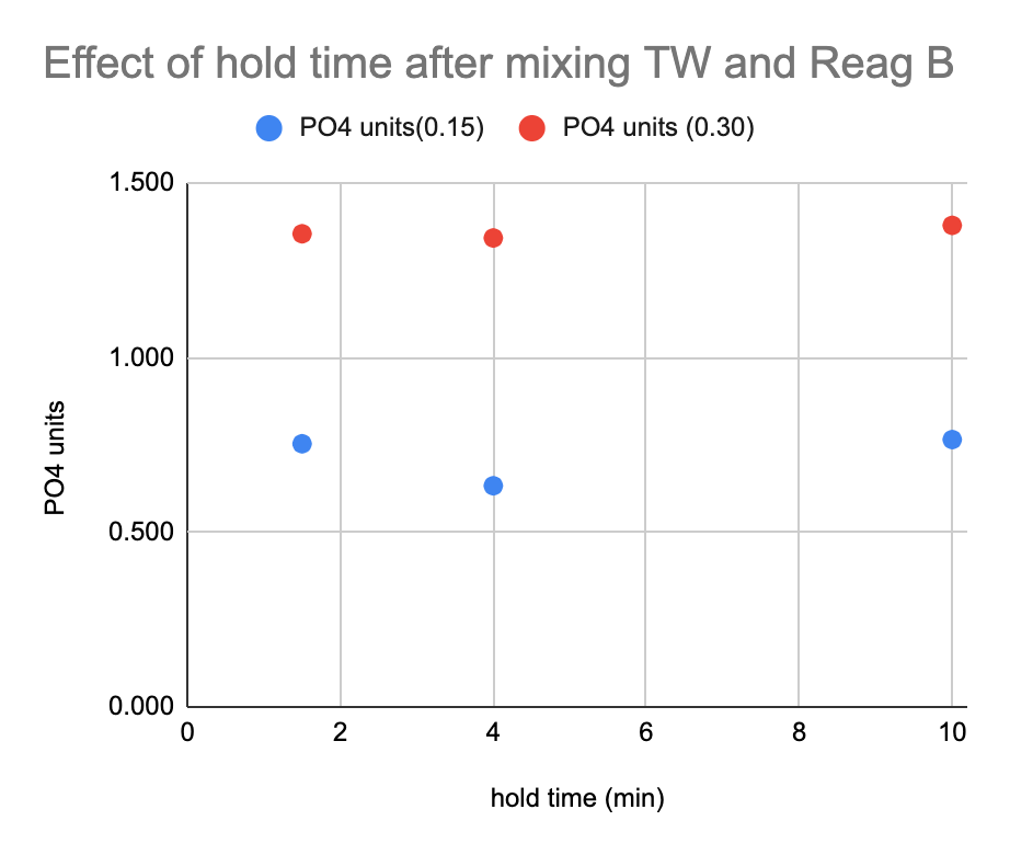 Hold time effect.png