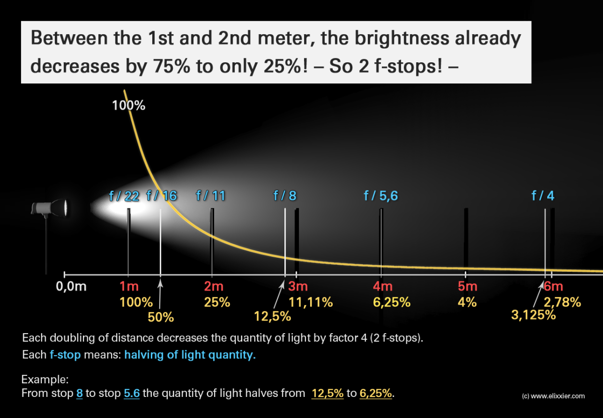 Inverse-Square-Law-Light-Fall-Off-to-the-Square-952152151.png