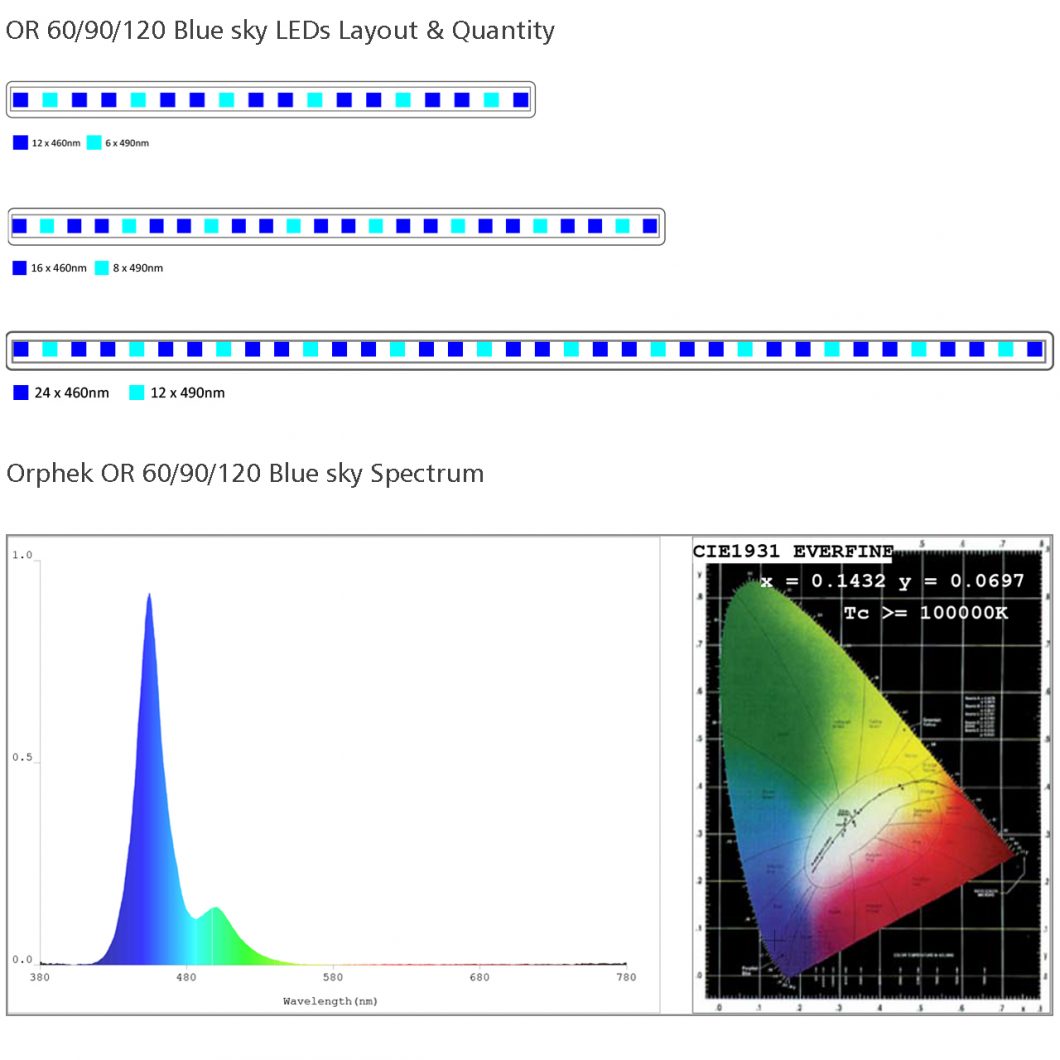 OR120-90-60-Blue-sky-led-layout-and-spectrum-1060x1060.jpg