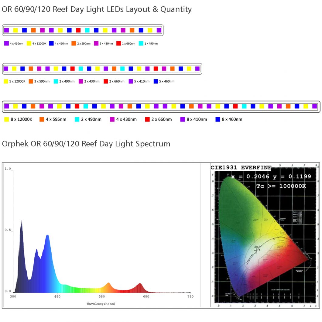 OR120-90-60-Reef-Day-Light-led-layout-and-spectrum-1060x1060.jpg