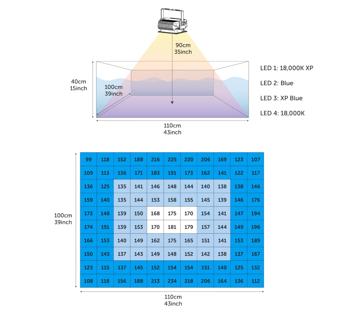 Orphek 960 PAR spread graph.png