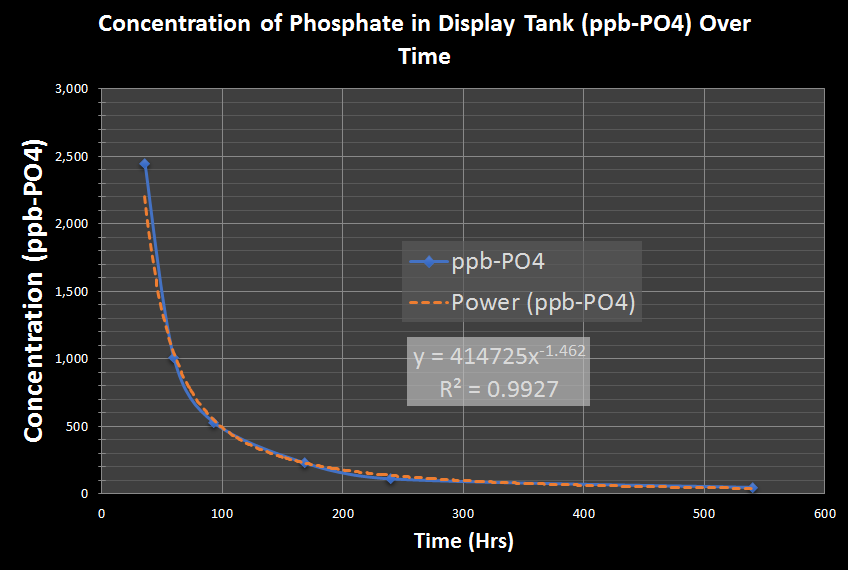 PO4Graph.png