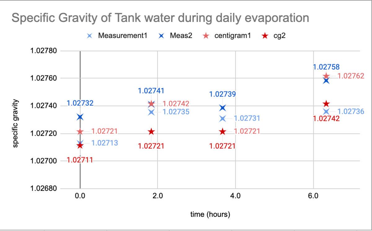 pycnometer SG vs time.png