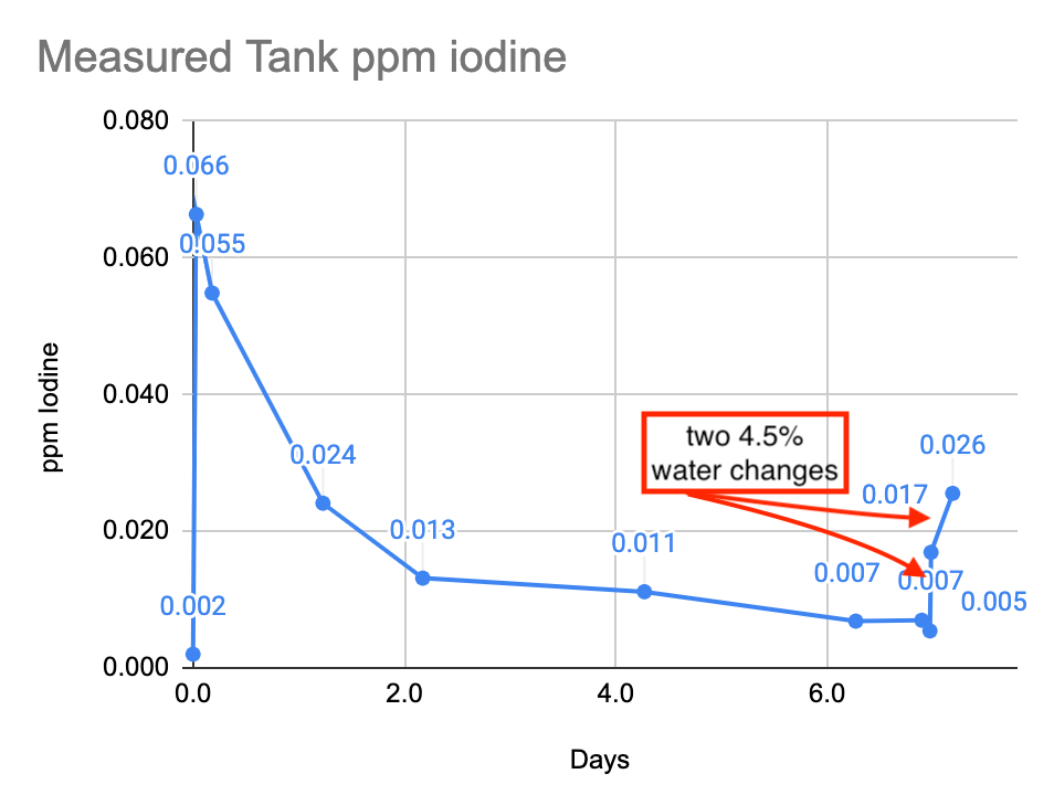 RC_waterchange iodine.png