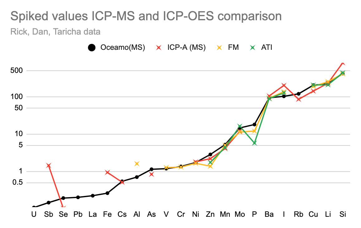 RDT spiked values ICP-oes-ms.png