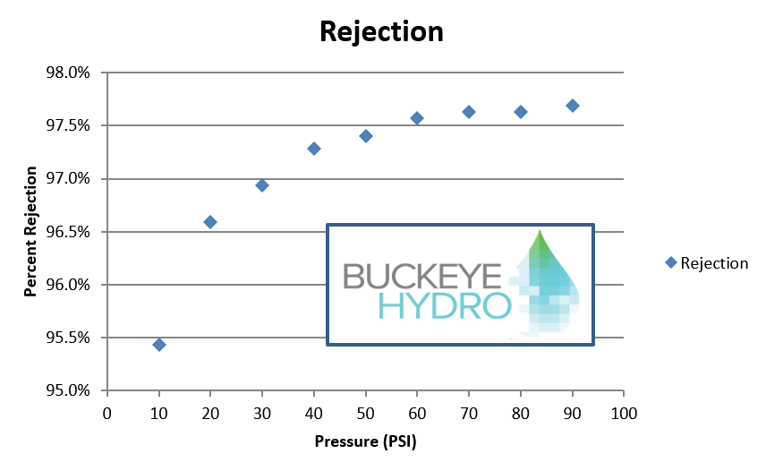 Rejection vs pressure BH.PNG