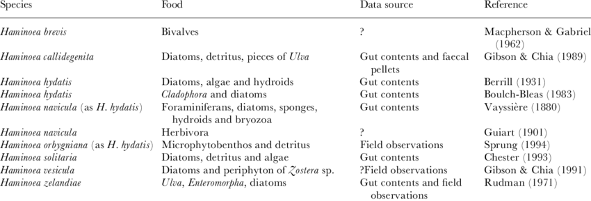 Review-of-the-diet-in-the-family-Haminoeidae.png