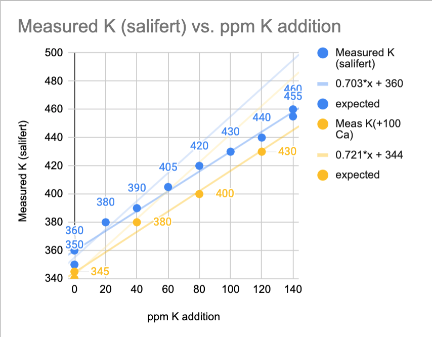 Salifert K regression.png