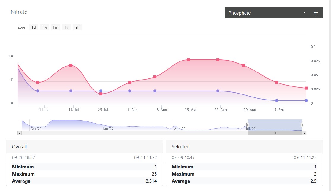 Screenshot 2022-09-13 204002 Nitrate v Phos 13-9-22.jpg