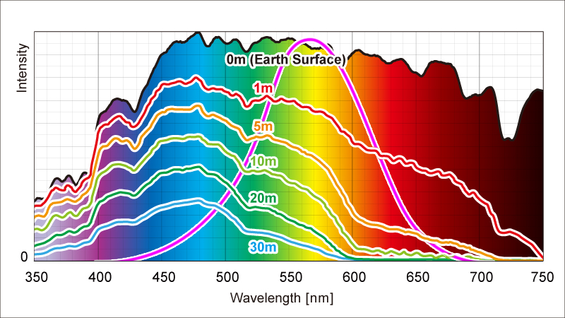 Spectrum-Depth-EyeSensitivity.jpg