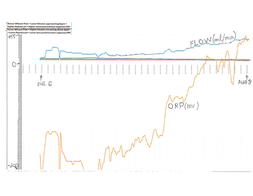 Sulphur RX ORP vs Floow Jul6-Aug8.jpg