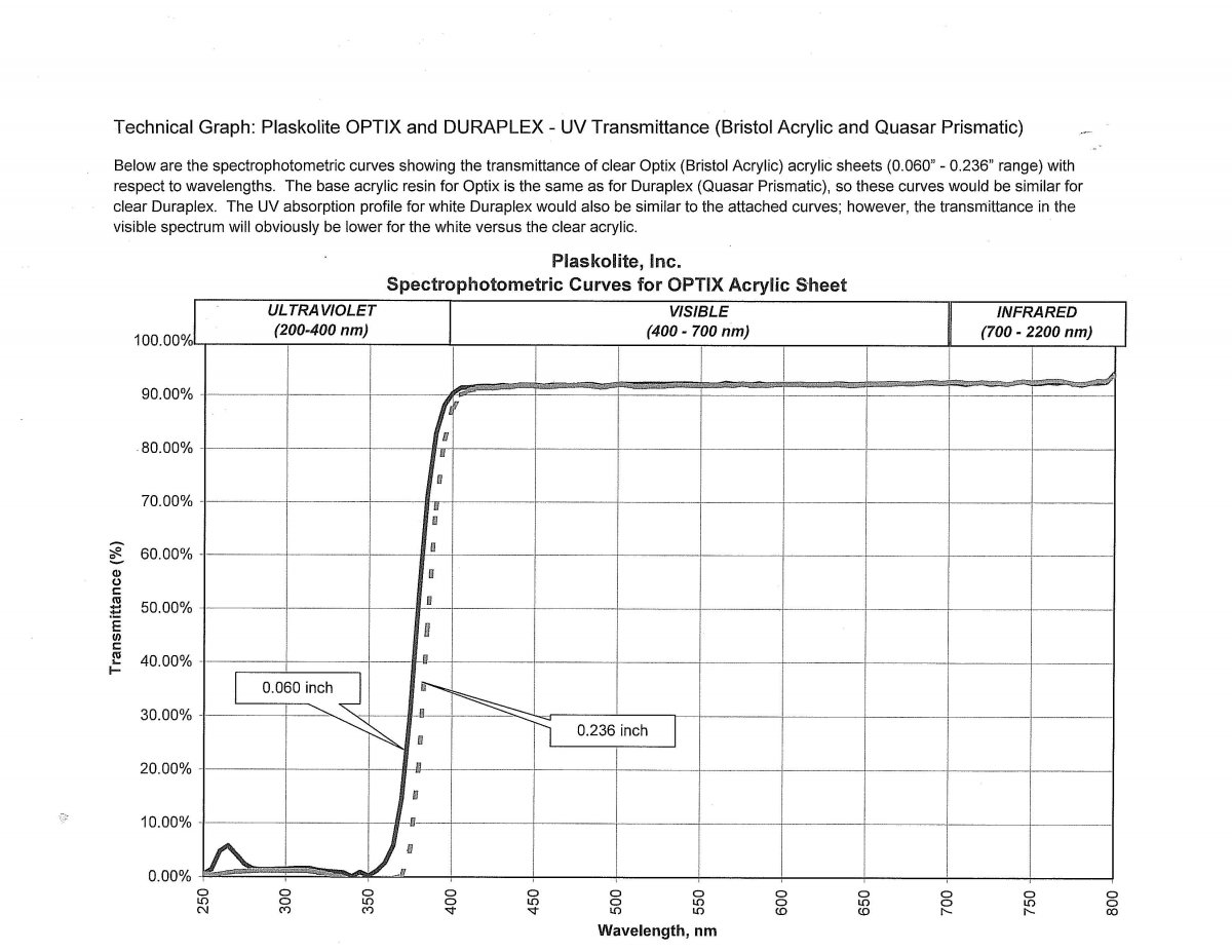 Tech Graph Plaskolite UV Transmittance.jpg