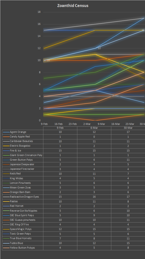 Zoanthid Census March 30.png