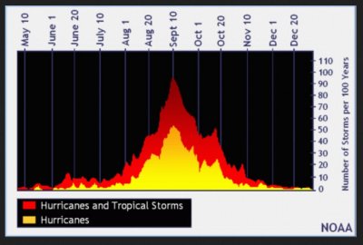 Hurricane chart.jpg