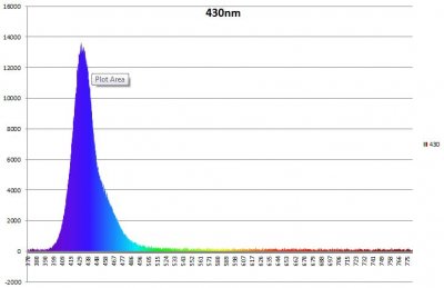 Lighting spectra, Photosynthesis, and You