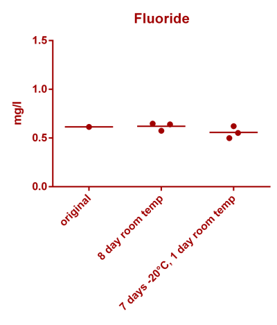 Fluoride stability.png