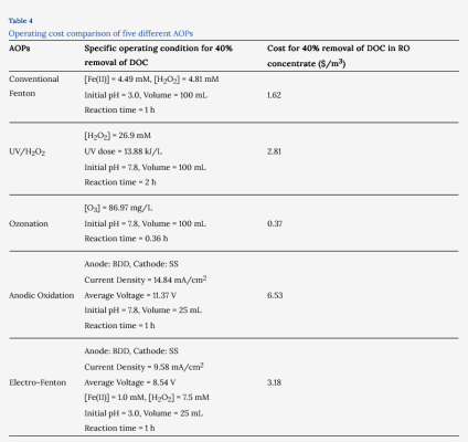 AOP Elimination of DOC in RO concentrate from a wastewater reclamation plant Cost comparison o...png