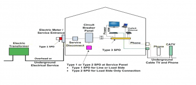 Power Quality and Surge Protection