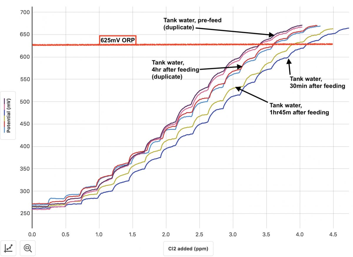 ORP_Cl2_feed4hr.png