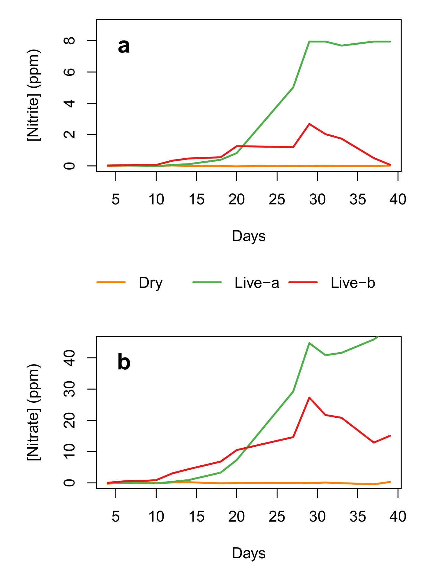 Figure 8. Ammonia consumption rates during the final week of the experiment.