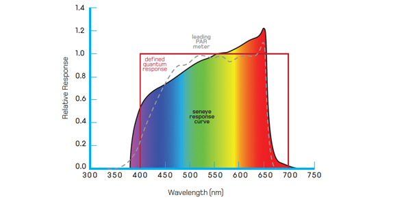 =seneye_PAR_response_curve.png